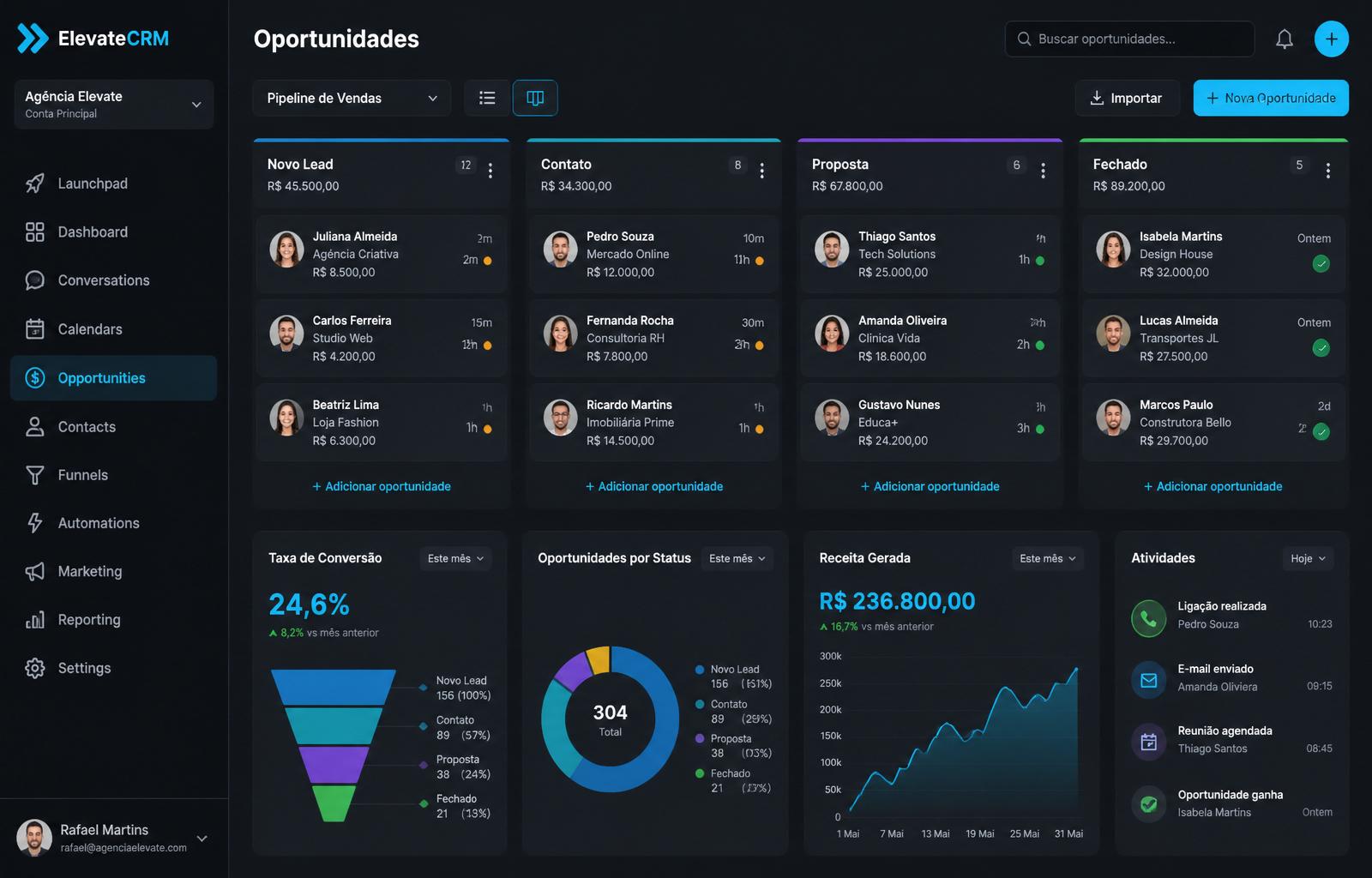 Painel do Sistema i-THINK com pipeline de vendas, oportunidades e indicadores
